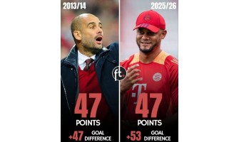 A Revolução de Kompany: Bayern Munique Encarna um Novo Capítulo Invicto